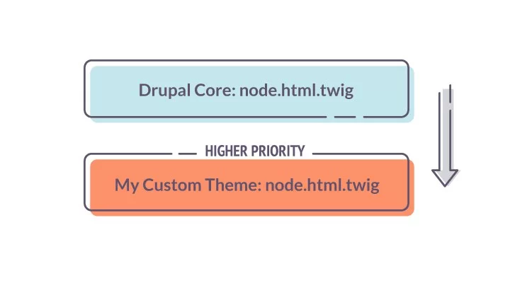 Presentation layer in Drupal 8 4